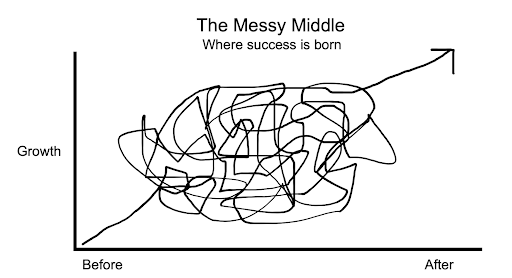 a diagram illustrating the path  to success is messy and challenging. The messy middle