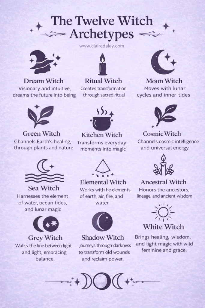 Infographic titled ‘The Twelve Witch Archetypes’ listing the Dream Witch, Moon Witch, Ritual Witch, Green Witch, Kitchen Witch, Cosmic Witch, Sea Witch, Ancestral Witch, Elemental Witch, Shadow Witch, Light Witch, and Wild Witch