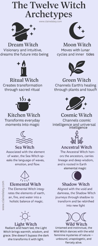 Infographic titled ‘The Twelve Witch Archetypes’ featuring minimalist icons and brief descriptions of each archetype. Includes the Dream Witch, Moon Witch, Ritual Witch, Green Witch, Kitchen Witch, Cosmic Witch, Sea Witch, Ancestral Witch, Elemental Witch, Shadow Witch, Light Witch, and Wild Witch — each paired with their unique magical traits and energies. Designed in a clean vertical layout with mystical symbols and a lavender background. Watermarked with www.clairedaley.com. Ideal visual reference for readers exploring the 12 witch archetypes.